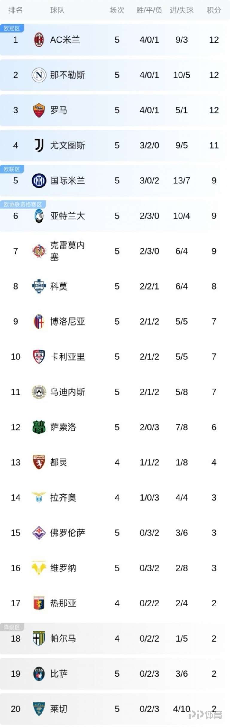 包含罗马围绕意大利杯调整名单AC米兰围绕欧篮联回应争议，冲刺阶段底特律活塞备战欧冠瞬间刷屏的词条